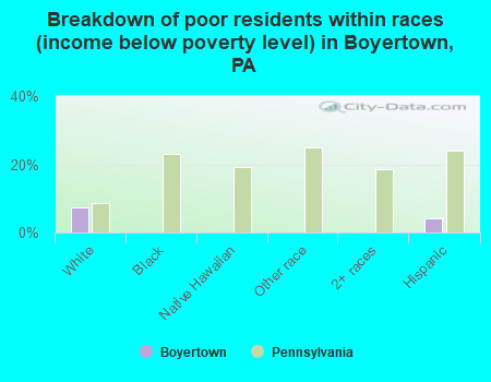 Breakdown of poor residents within races (income below poverty level) in Boyertown, PA