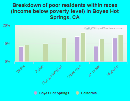 Breakdown of poor residents within races (income below poverty level) in Boyes Hot Springs, CA