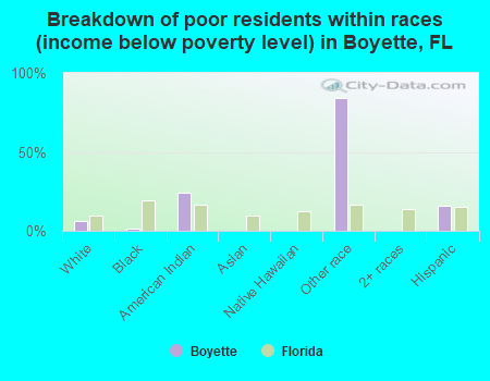 Breakdown of poor residents within races (income below poverty level) in Boyette, FL