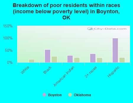 Breakdown of poor residents within races (income below poverty level) in Boynton, OK