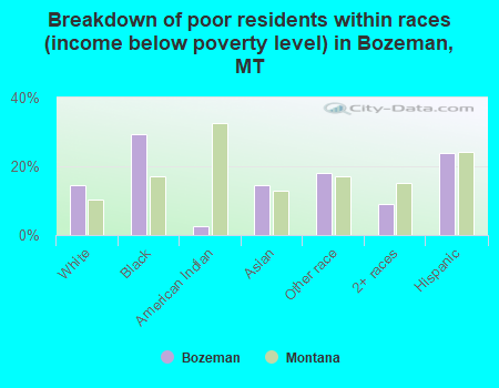 Breakdown of poor residents within races (income below poverty level) in Bozeman, MT