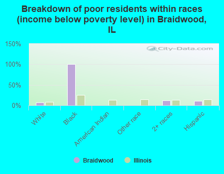 Breakdown of poor residents within races (income below poverty level) in Braidwood, IL