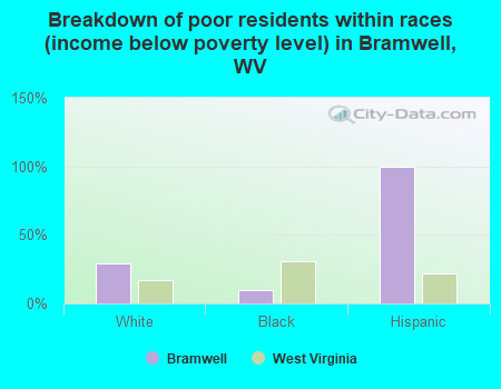 Breakdown of poor residents within races (income below poverty level) in Bramwell, WV