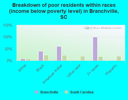 Breakdown of poor residents within races (income below poverty level) in Branchville, SC