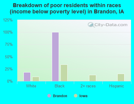 Breakdown of poor residents within races (income below poverty level) in Brandon, IA