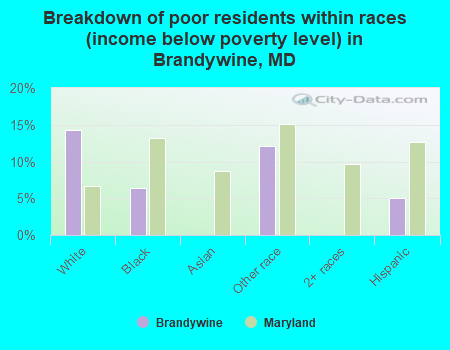 Breakdown of poor residents within races (income below poverty level) in Brandywine, MD