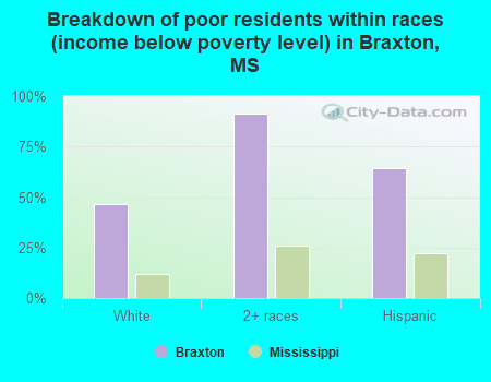 Breakdown of poor residents within races (income below poverty level) in Braxton, MS