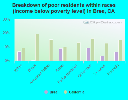 Breakdown of poor residents within races (income below poverty level) in Brea, CA