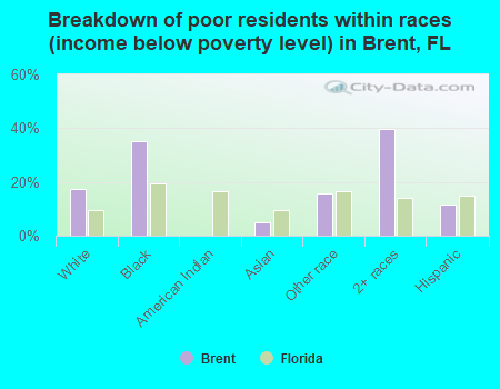 Breakdown of poor residents within races (income below poverty level) in Brent, FL