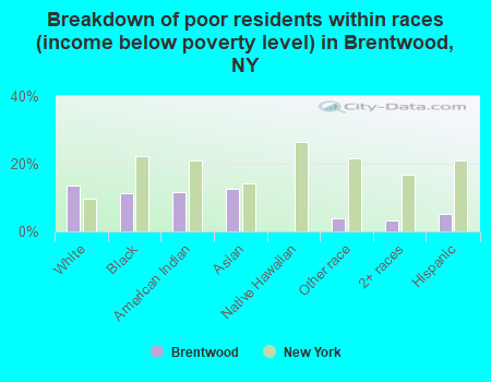 Breakdown of poor residents within races (income below poverty level) in Brentwood, NY