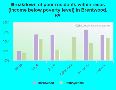 Breakdown of poor residents within races (income below poverty level) in Brentwood, PA