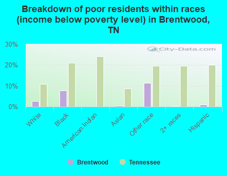 Breakdown of poor residents within races (income below poverty level) in Brentwood, TN