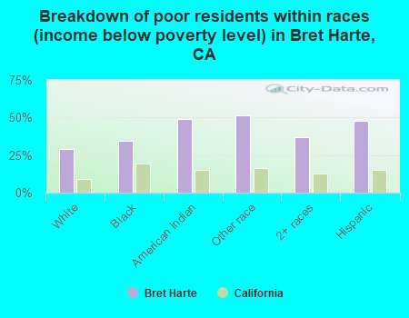 Breakdown of poor residents within races (income below poverty level) in Bret Harte, CA