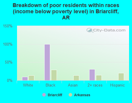 Breakdown of poor residents within races (income below poverty level) in Briarcliff, AR