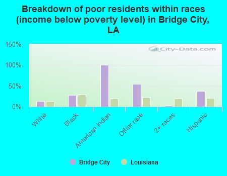Breakdown of poor residents within races (income below poverty level) in Bridge City, LA