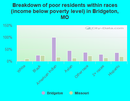 Breakdown of poor residents within races (income below poverty level) in Bridgeton, MO