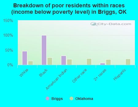 Breakdown of poor residents within races (income below poverty level) in Briggs, OK