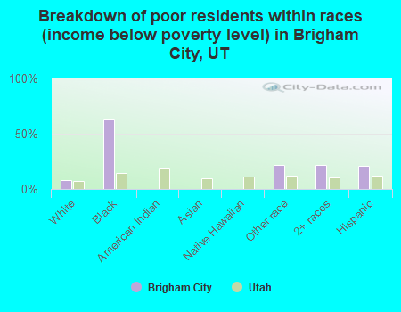 Breakdown of poor residents within races (income below poverty level) in Brigham City, UT
