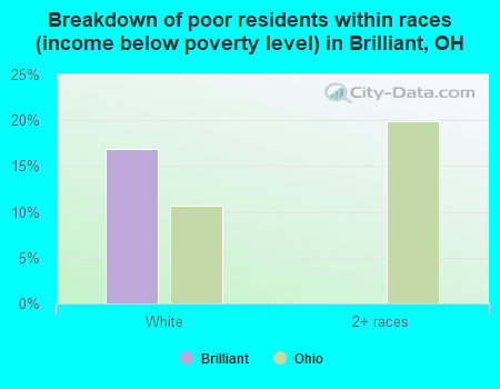 Breakdown of poor residents within races (income below poverty level) in Brilliant, OH