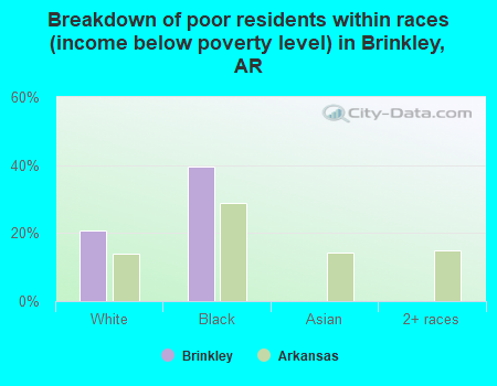 Breakdown of poor residents within races (income below poverty level) in Brinkley, AR