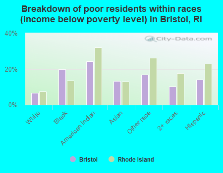Breakdown of poor residents within races (income below poverty level) in Bristol, RI