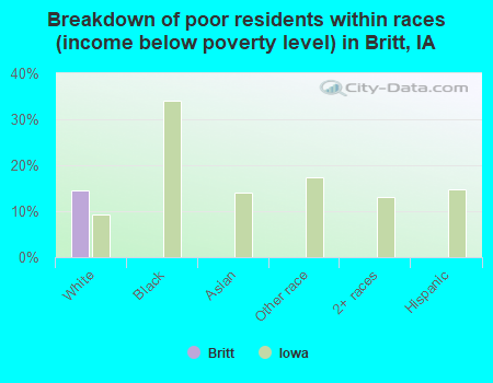 Breakdown of poor residents within races (income below poverty level) in Britt, IA