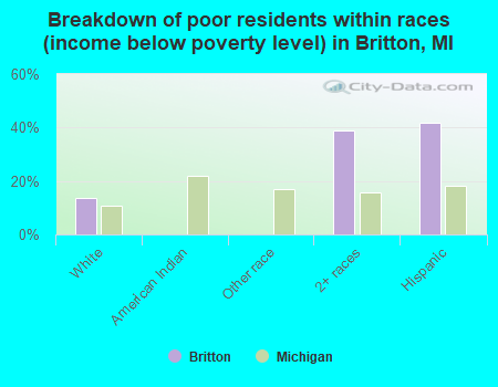 Breakdown of poor residents within races (income below poverty level) in Britton, MI