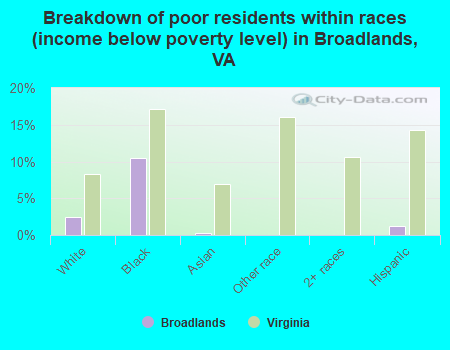 Breakdown of poor residents within races (income below poverty level) in Broadlands, VA