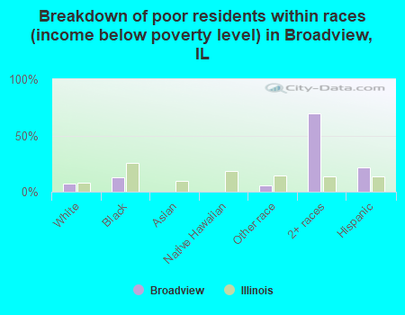 Breakdown of poor residents within races (income below poverty level) in Broadview, IL