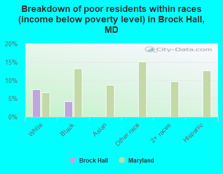 Breakdown of poor residents within races (income below poverty level) in Brock Hall, MD