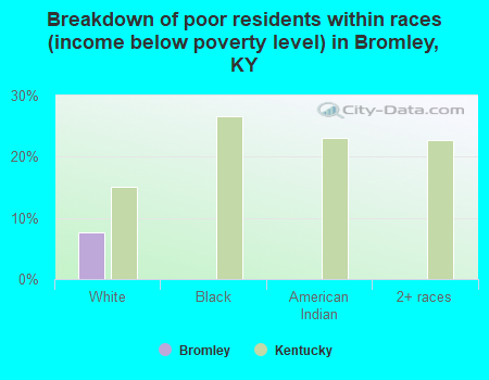Breakdown of poor residents within races (income below poverty level) in Bromley, KY