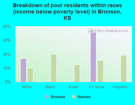 Breakdown of poor residents within races (income below poverty level) in Bronson, KS