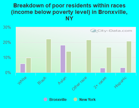 Breakdown of poor residents within races (income below poverty level) in Bronxville, NY