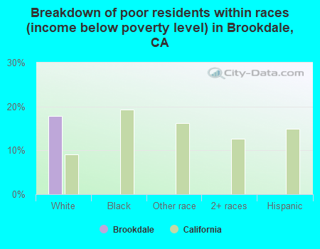 Breakdown of poor residents within races (income below poverty level) in Brookdale, CA