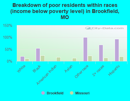 Breakdown of poor residents within races (income below poverty level) in Brookfield, MO