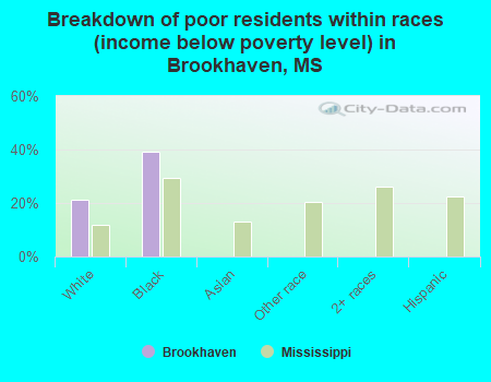 Breakdown of poor residents within races (income below poverty level) in Brookhaven, MS