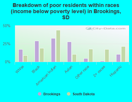 Breakdown of poor residents within races (income below poverty level) in Brookings, SD