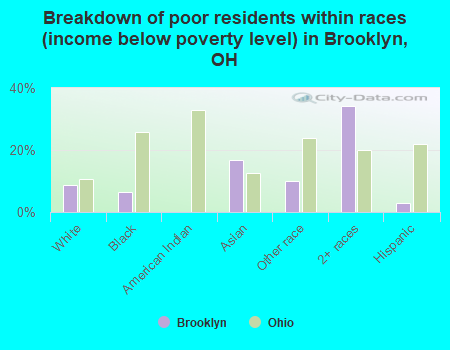 Breakdown of poor residents within races (income below poverty level) in Brooklyn, OH