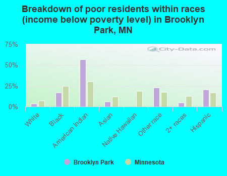 Breakdown of poor residents within races (income below poverty level) in Brooklyn Park, MN