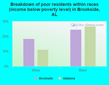Breakdown of poor residents within races (income below poverty level) in Brookside, AL