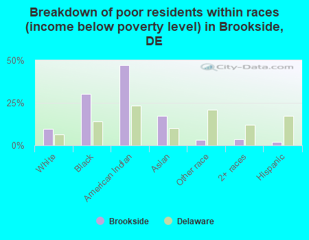Breakdown of poor residents within races (income below poverty level) in Brookside, DE