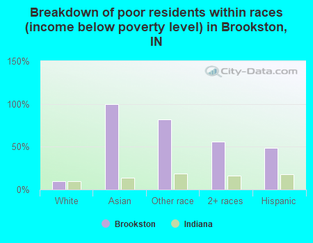 Breakdown of poor residents within races (income below poverty level) in Brookston, IN
