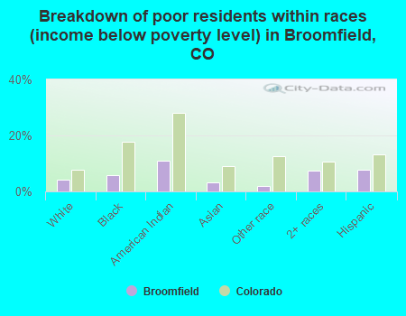 Breakdown of poor residents within races (income below poverty level) in Broomfield, CO