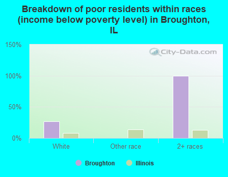 Breakdown of poor residents within races (income below poverty level) in Broughton, IL