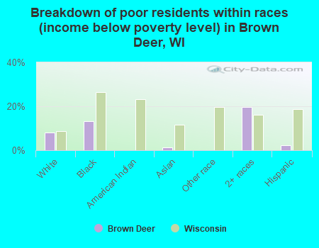 Breakdown of poor residents within races (income below poverty level) in Brown Deer, WI