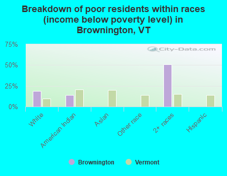 Breakdown of poor residents within races (income below poverty level) in Brownington, VT