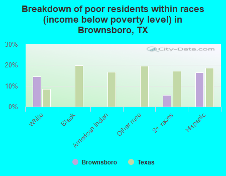 Breakdown of poor residents within races (income below poverty level) in Brownsboro, TX