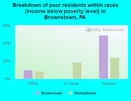 Breakdown of poor residents within races (income below poverty level) in Brownstown, PA