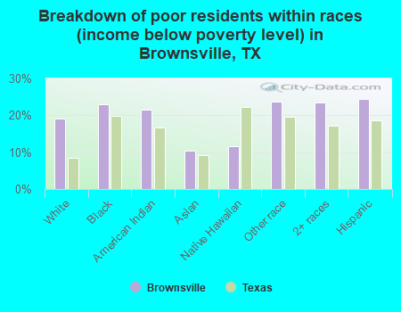 Breakdown of poor residents within races (income below poverty level) in Brownsville, TX