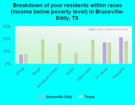 Breakdown of poor residents within races (income below poverty level) in Bruceville-Eddy, TX
